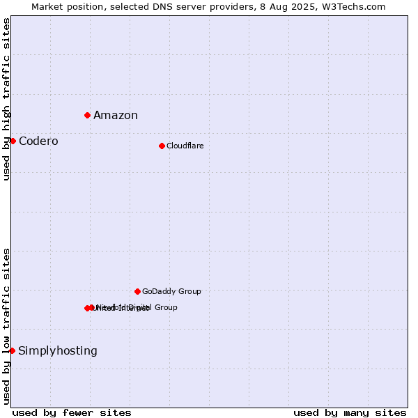 Market position of Amazon vs. Codero vs. Simplyhosting