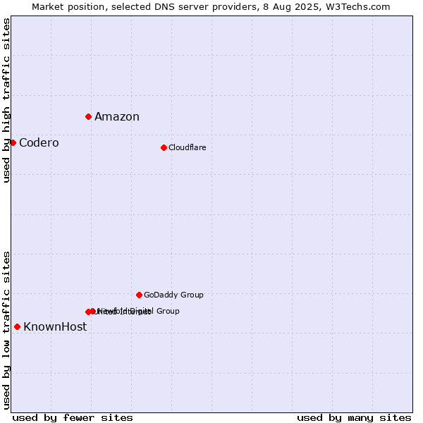 Market position of Amazon vs. KnownHost vs. Codero