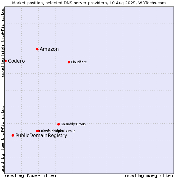 Market position of Amazon vs. PublicDomainRegistry vs. Codero