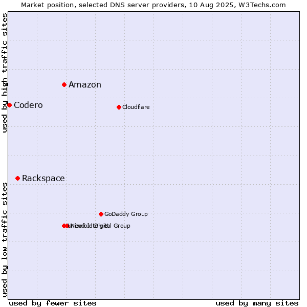 Market position of Amazon vs. Rackspace vs. Codero