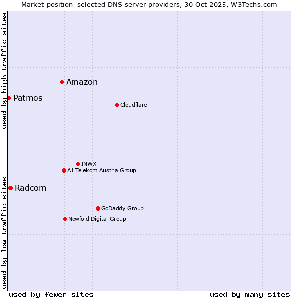 Market position of Amazon vs. Radcom vs. Patmos