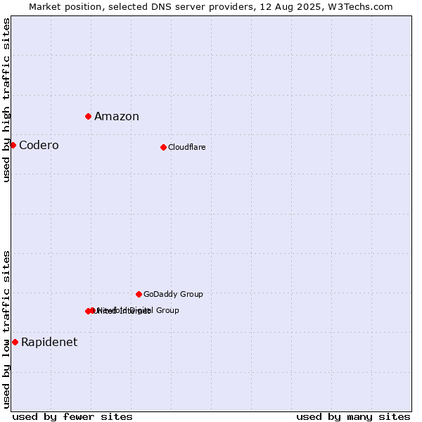 Market position of Amazon vs. Rapidenet vs. Codero