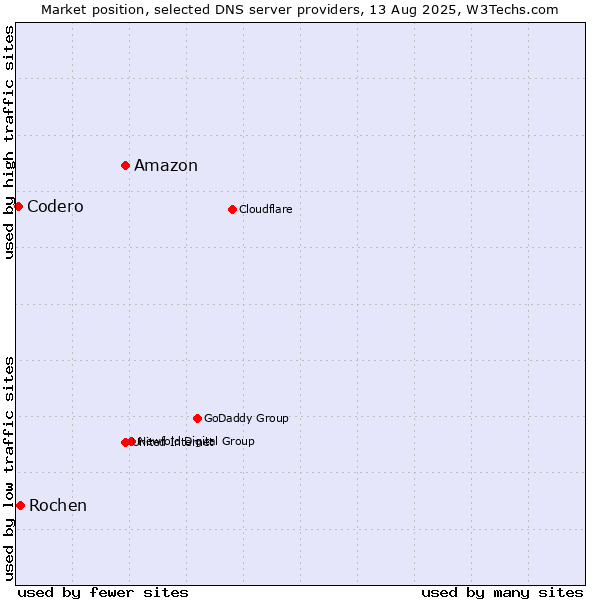Market position of Amazon vs. Rochen vs. Codero