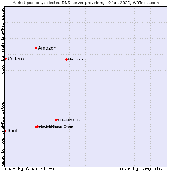 Market position of Amazon vs. Codero vs. Root.lu