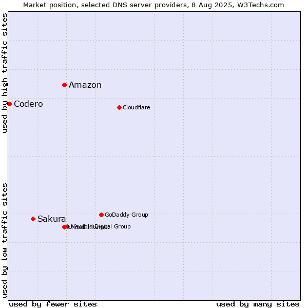 Market position of Amazon vs. Sakura vs. Codero