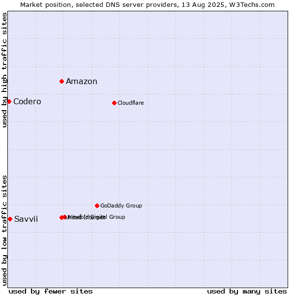 Market position of Amazon vs. Savvii vs. Codero