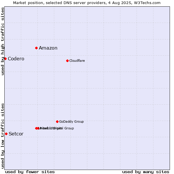 Market position of Amazon vs. Setcor vs. Codero