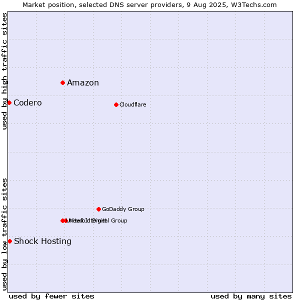 Market position of Amazon vs. Shock Hosting vs. Codero