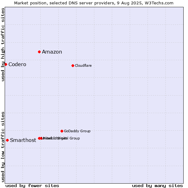 Market position of Amazon vs. Smarthost vs. Codero