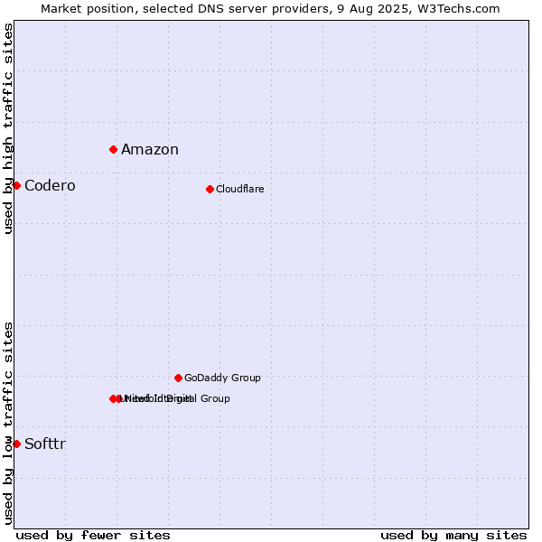 Market position of Amazon vs. Softtr vs. Codero