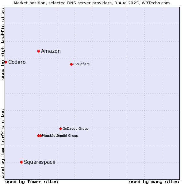 Market position of Amazon vs. Squarespace vs. Codero