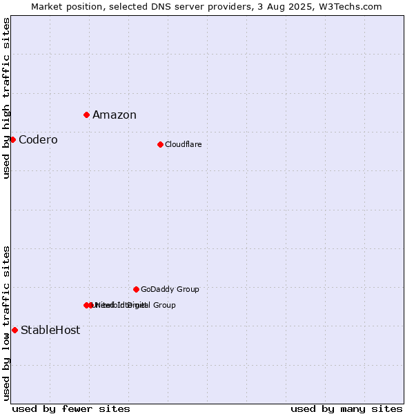 Market position of Amazon vs. StableHost vs. Codero