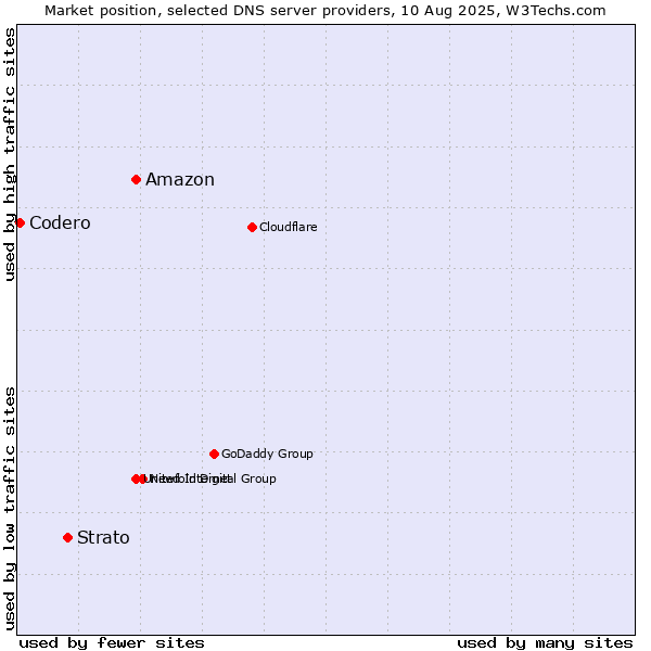 Market position of Amazon vs. Strato vs. Codero
