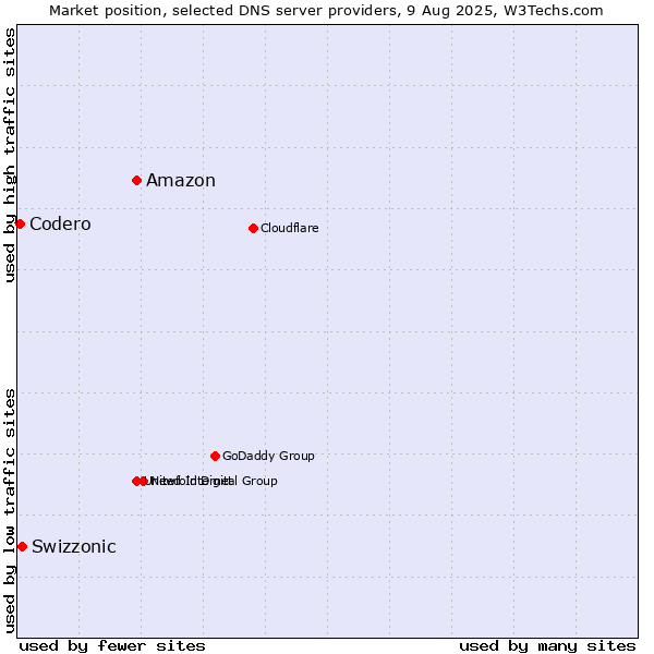 Market position of Amazon vs. Swizzonic vs. Codero