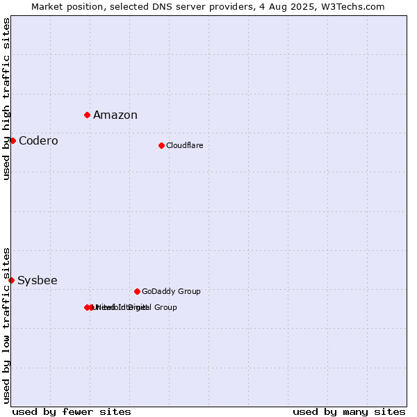 Market position of Amazon vs. Codero vs. Sysbee