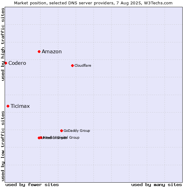 Market position of Amazon vs. Ticimax vs. Codero