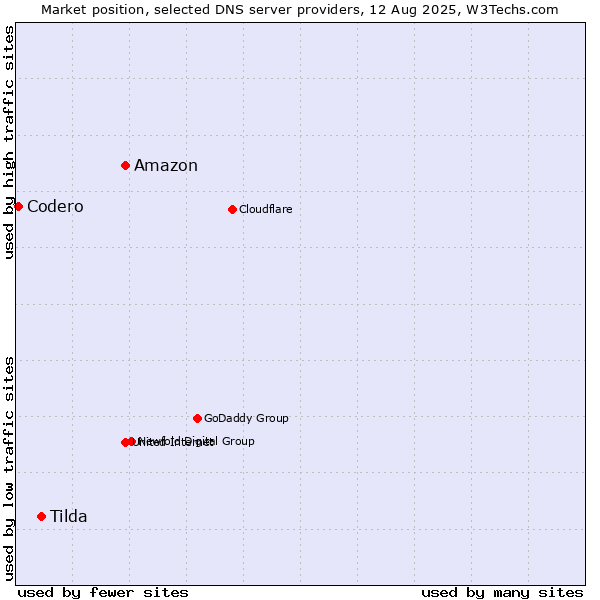 Market position of Amazon vs. Tilda vs. Codero