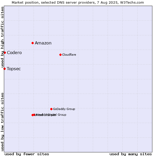 Market position of Amazon vs. Codero vs. Topsec