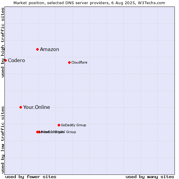 Market position of Amazon vs. Your.Online vs. Codero