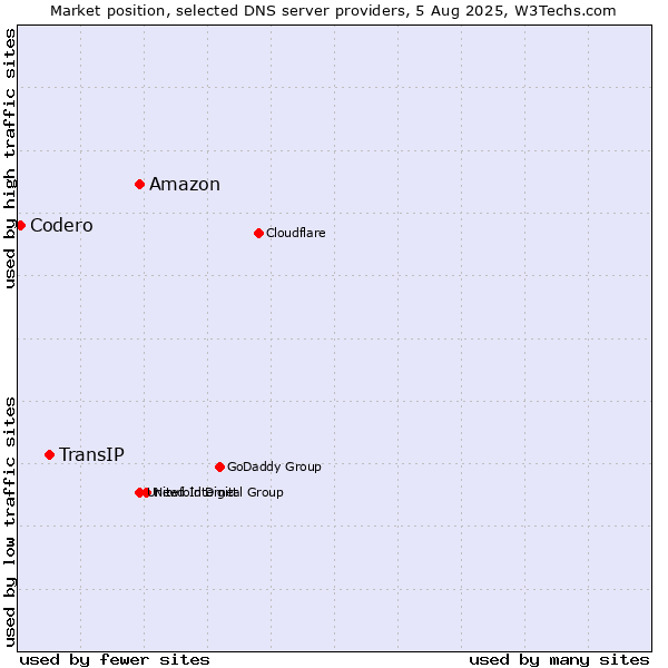 Market position of Amazon vs. TransIP vs. Codero