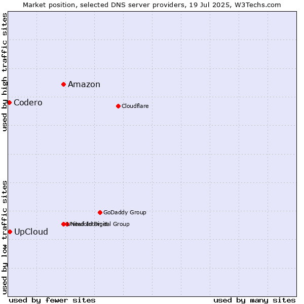 Market position of Amazon vs. UpCloud vs. Codero