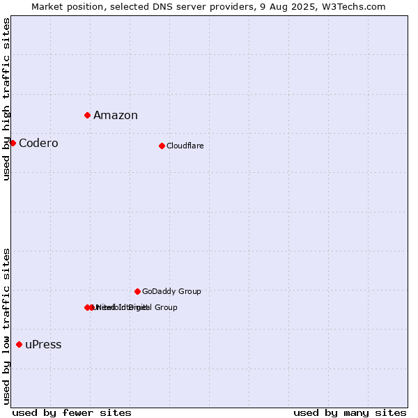 Market position of Amazon vs. uPress vs. Codero