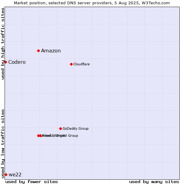 Market position of Amazon vs. we22 vs. Codero