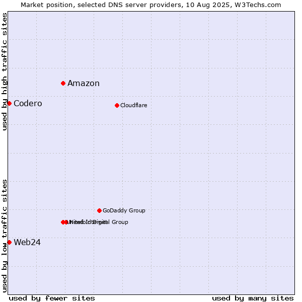 Market position of Amazon vs. Codero vs. Web24