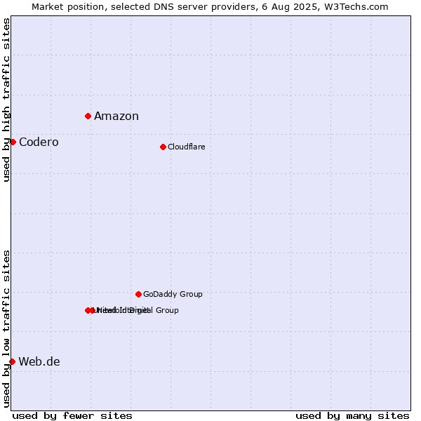 Market position of Amazon vs. Codero vs. Web.de