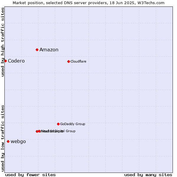 Market position of Amazon vs. webgo vs. Codero
