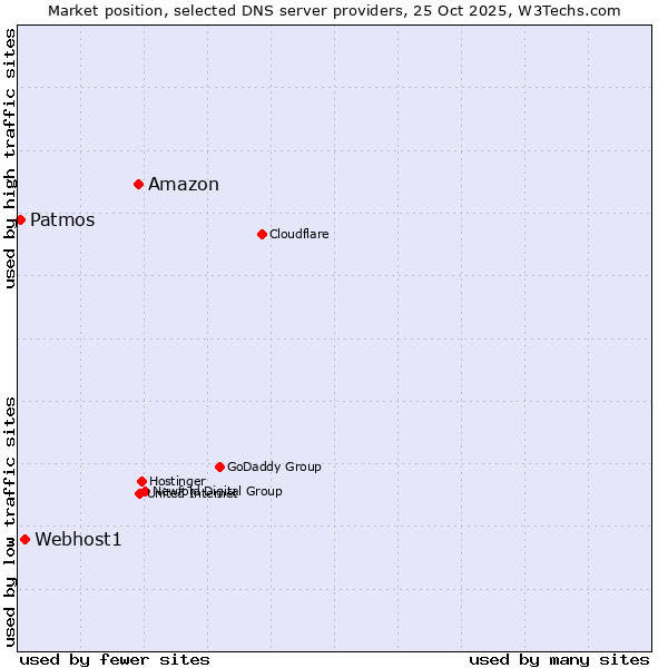 Market position of Amazon vs. Webhost1 vs. Patmos