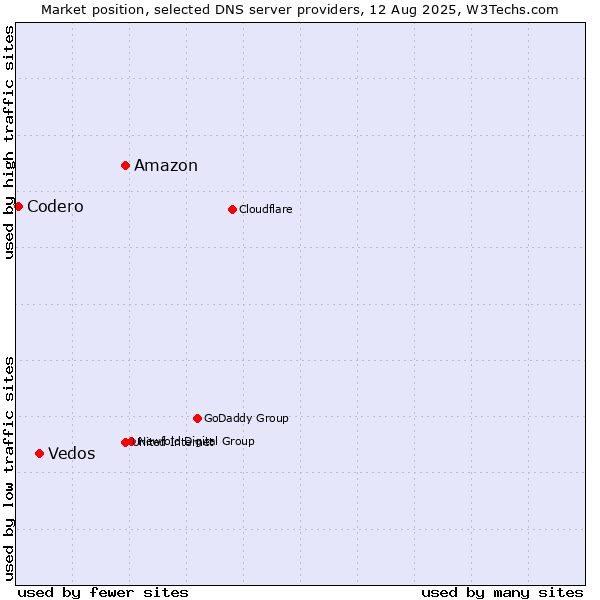 Market position of Amazon vs. Vedos vs. Codero