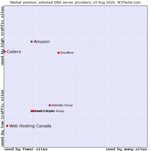 Market position of Amazon vs. Web Hosting Canada vs. Codero