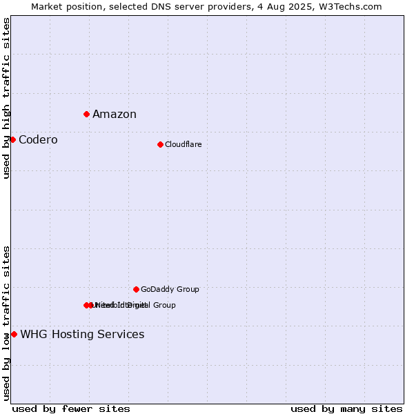 Market position of Amazon vs. Codero vs. WHG Hosting Services