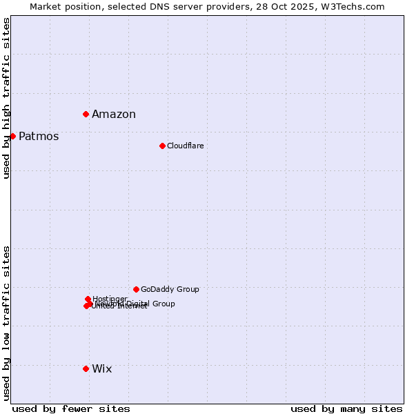 Market position of Amazon vs. Wix vs. Patmos