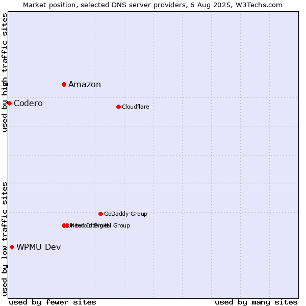 Market position of Amazon vs. WPMU Dev vs. Codero