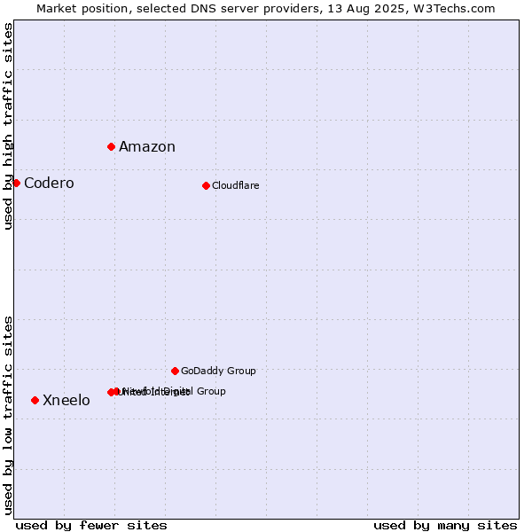 Market position of Amazon vs. Xneelo vs. Codero