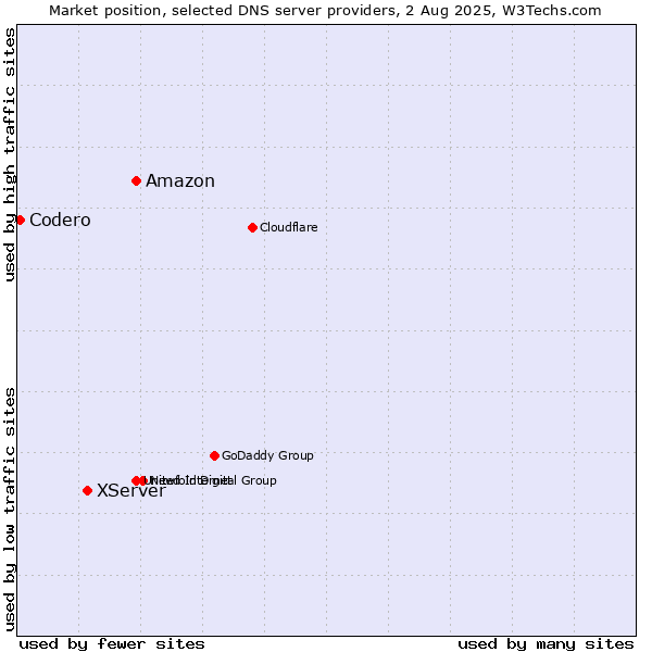 Market position of Amazon vs. XServer vs. Codero