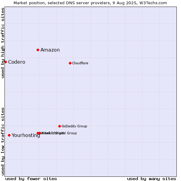 Market position of Amazon vs. Yourhosting vs. Codero
