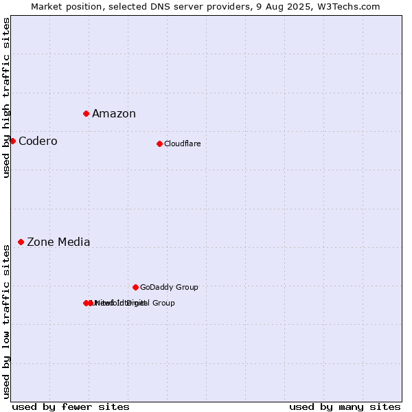 Market position of Amazon vs. Zone Media vs. Codero
