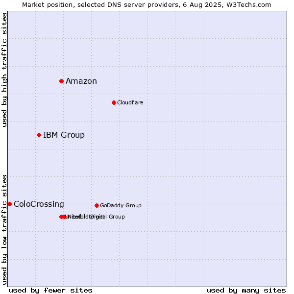 Market position of Amazon vs. IBM Group vs. ColoCrossing