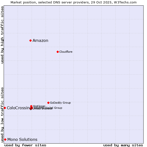 Market position of Amazon vs. Mono Solutions vs. ColoCrossing
