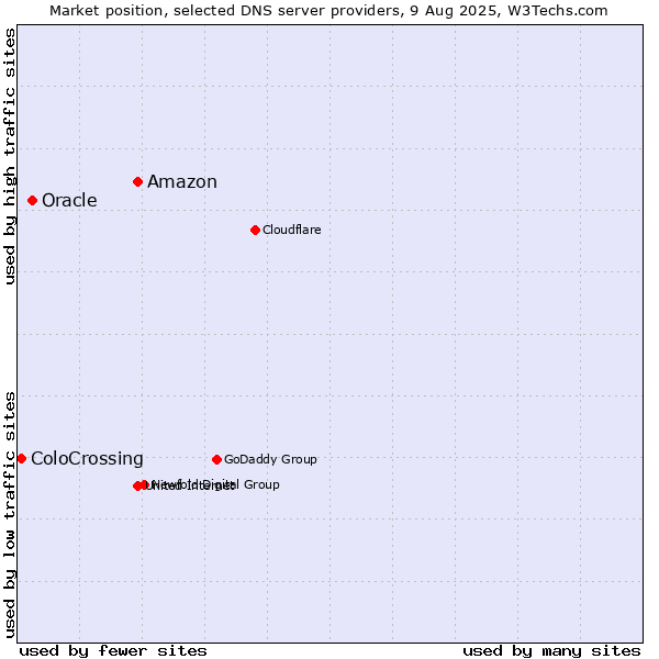Market position of Amazon vs. Oracle vs. ColoCrossing