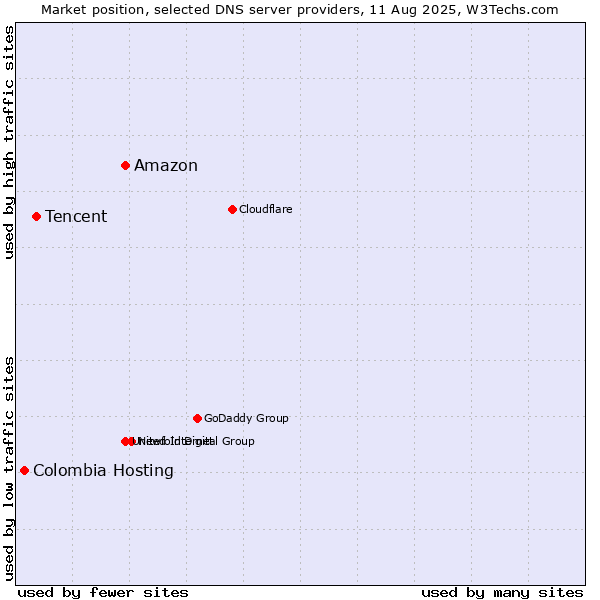 Market position of Amazon vs. Tencent vs. Colombia Hosting