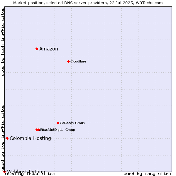 Market position of Amazon vs. Colombia Hosting vs. Webhost Python