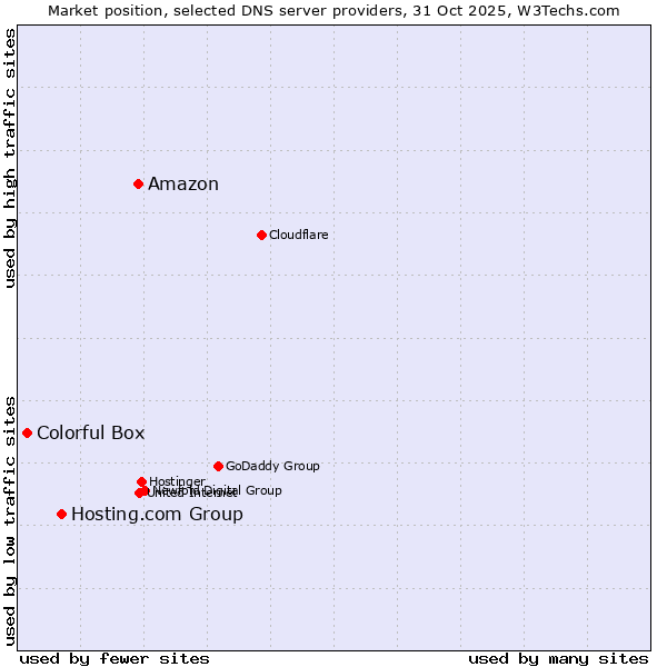 Market position of Amazon vs. Hosting.com Group vs. Colorful Box