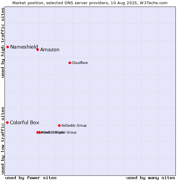 Market position of Amazon vs. Nameshield vs. Colorful Box