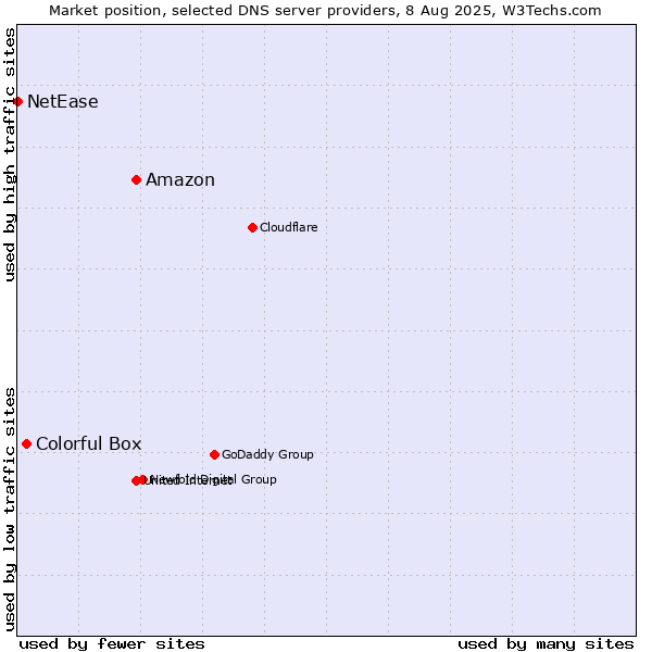 Market position of Amazon vs. Colorful Box vs. NetEase