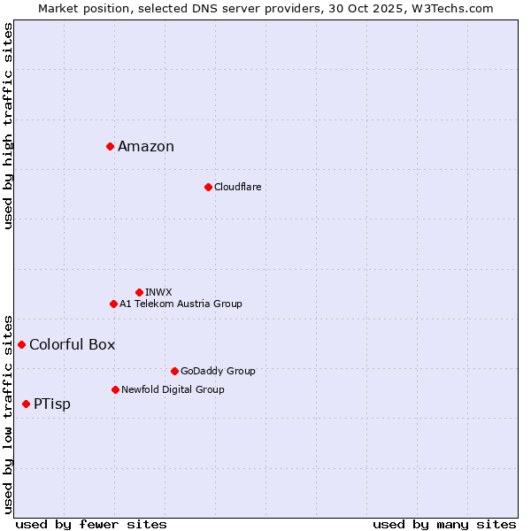 Market position of Amazon vs. PTisp vs. Colorful Box