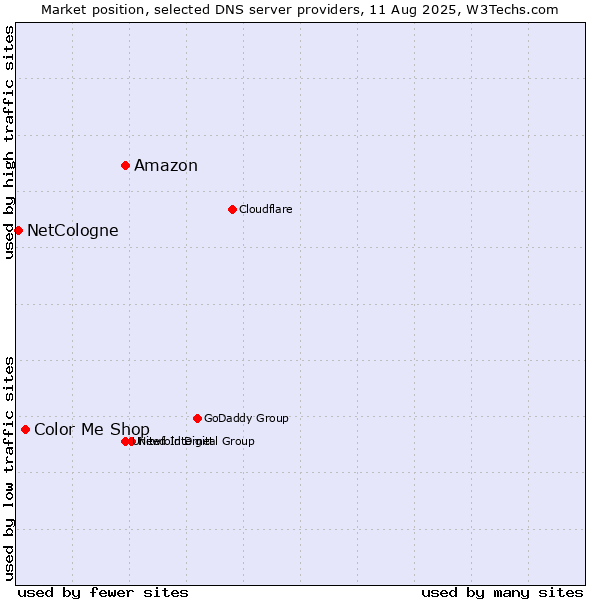 Market position of Amazon vs. Color Me Shop vs. NetCologne